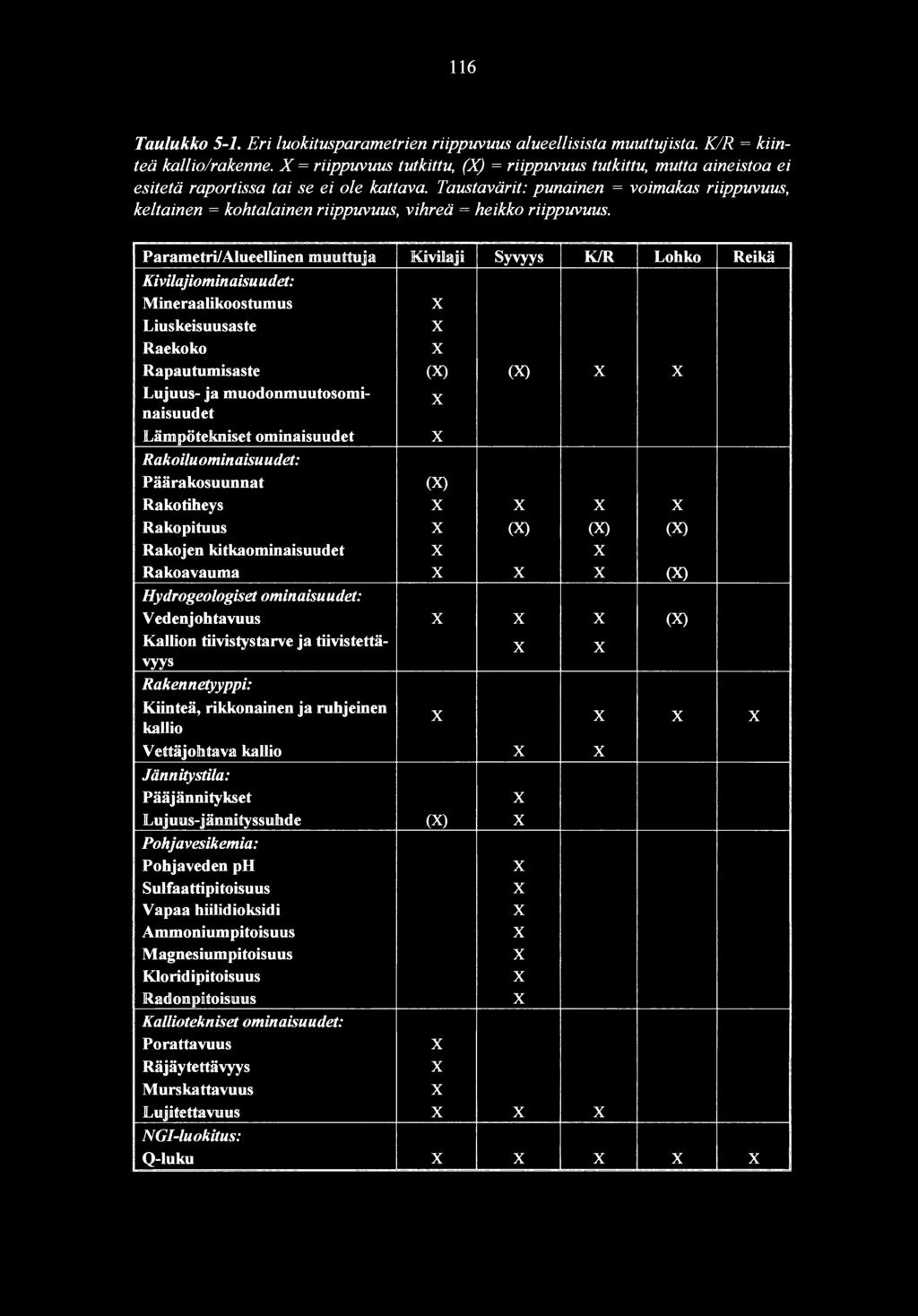 Taustavärit: punainen = voimakas riippuvuus, keltainen = kohtalainen riippuvuus, vihreä = heikko riippuvuus.