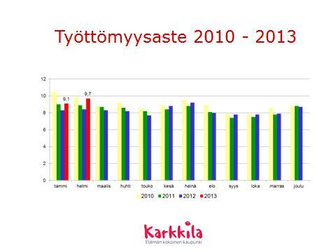 Karkkilassa oli työllisiä vuoden 2011 joulukuussa 4 009 ja työttömiä 386. Vuoden 2012 joulukuussa työllisiä oli 4 038 ja työttömiä 385. Karkkilan vuoden 2012 keski-määräinen työttömyysaste oli 8,35 %.