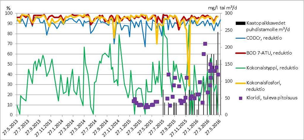 Kaaviokuvassa 17 on esitetty käyttötarkkailun mukaiset BOD 7ATU :n, kokonaistypen ja fosforin puhdistustehokkuudet sekä kloridipitoisuudet ajalta 27.5.213-31.5.216 (koetoiminta alkanut 1.6.215).