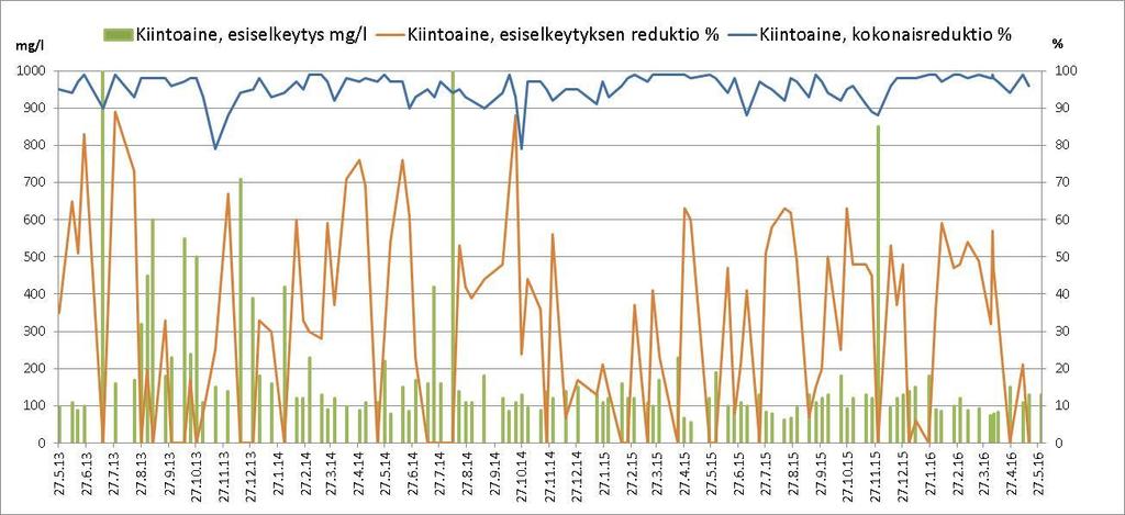 17 Kuva 18. Heinolan puhdistamon käyttötarkkailussa 27.5.