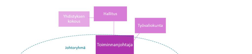 5 Lastensuojelun Keskusliitto organisaationa Keskusliiton johtoryhmä on