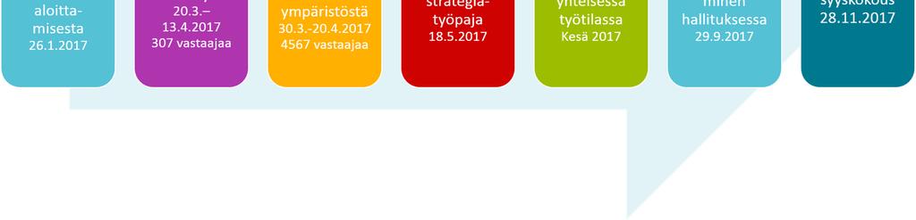 Strategian taustaksi selvitettiin keskeisten sidosryhmien, lasten ja nuorten sekä hallituksen ja henkilöstön näkemyksiä keskusliiton toimintaympäristön muutoksista.