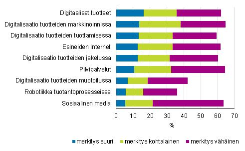 Organisaatio- ja markkinointi-innovaatioiden käyttöönoton yleisyys, 38 prosenttia yrityksistä, sen sijaan säilyi kokonaiskuvaltaan edellisvuosien tasolla.