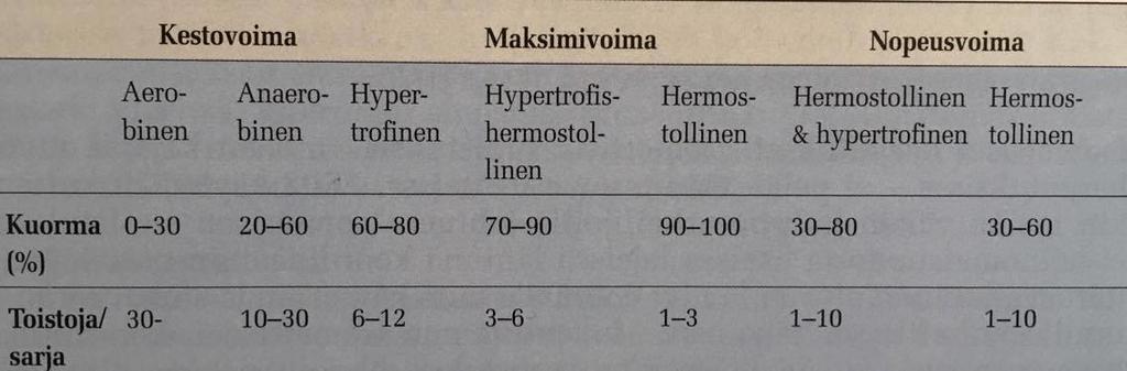 Hypertrofisessa voimaharjoittelussa harjoitusärsykkeen saamiseksi käytetään noin 60-85% kuormia laskettuna ykköstoistomaksimista.