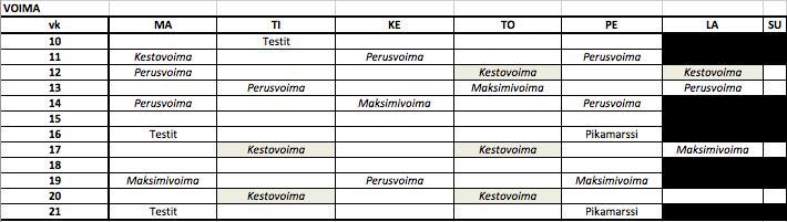 KUVA 5. Voimaryhmän harjoittelujakson rakentuminen. KUVA 6. Tavanomaista liikuntakoulutusta suorittavan ryhmän harjoittelujakson rakentuminen. 8.4 Mittausmenetelmät Maksimaalinen lihasvoima.