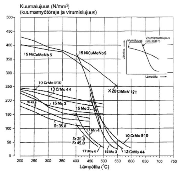 kanssa parantaa kuumalujien terästen myötölujuutta ja virumislujuutta. Esimerkiksi painelaiteteräksessä 16Mo3 on hiiltä 0,12 0,20 % ja molybdeeniä 0,40-0,90 %.