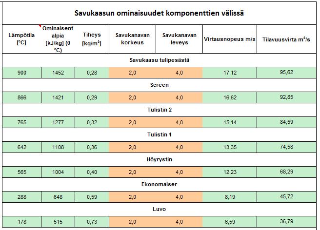 Energiataseesta saadaan komponenttien lämpöteho, palamisen massavirrat ja kattilan hyötysuhde. Käyttäjä syöttää kattilasta halutun höyryn massavirran ja ominaisuudet.