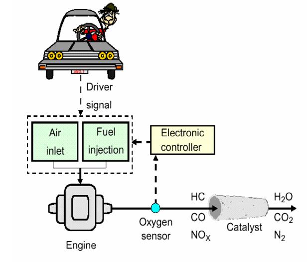 Catalysis More than 90% of all industrial chemical reactions are catalysed (homogeneous catalysts, heterogeneous catalysts)