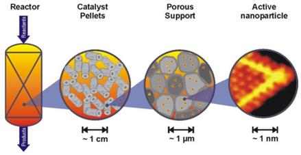 Catalytic