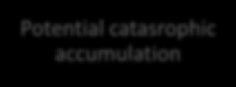 Meeting demand for cyber covergage Insurer Cyber attacks keep evolving Potential catasrophic accumulation Tunnel vision in coverage offered Lack of data Buyer The legal landscape remains in flux.