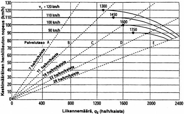 26 100 km/h. Lisäksi kuvasta nähdään, että henkilöautojen keskinopeudet laskevat sitä enemmän, mitä suurempi raskaiden ajoneuvojen suhteellinen osuus on. (Luttinen 2001.) Kuva 3.1. Kaistakohtaisen liikennemäärän vaikutus henkilöautojen keskinopeuksiin moottoriteillä erisuuruisilla vapaan virran nopeuksilla.