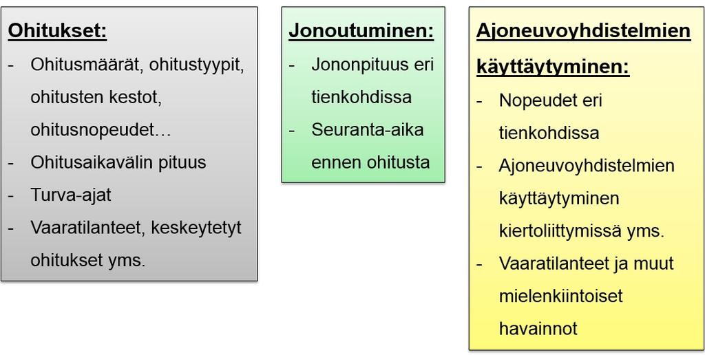 70 Kerätystä tutkimusmateriaalista analysoitiin tutkimuksen kannalta olennaisia asioita ohituksiin, jonoutumiseen ja ajoneuvoyhdistelmien käyttäytymiseen liittyen.