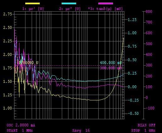 15 1Ghz. Tätä taajuusväliä käytettiin määrittämään permeabiliteetti valmistetuille toroideille. Analysaattorin tarkkuus on ±0,8 % [7]. Taulukko 4.