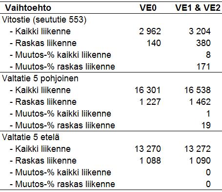 Liikennemäärien muutos on laskettu Vitostiellä ja Valtatien 5 pohjois- ja eteläpuolen mittauspisteissä (Taulukko 9). Laskelmassa on tehty seuraavat oletukset: Raskaita kuljetuksia 250 vrk/v.