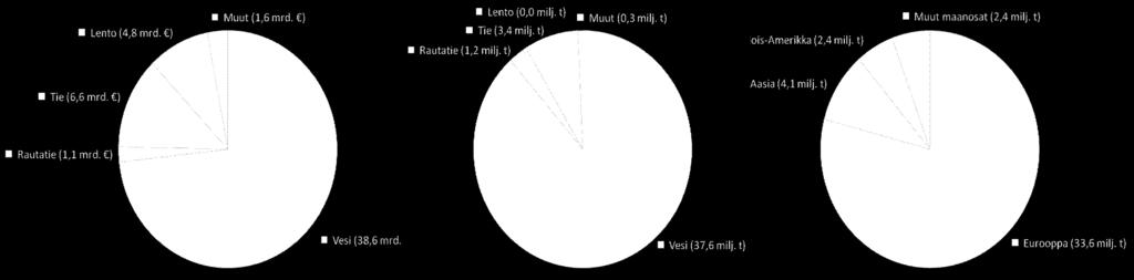 t) Tuonti maanosittain (60,4 milj. t) Viennin arvo (52,7 mrd.