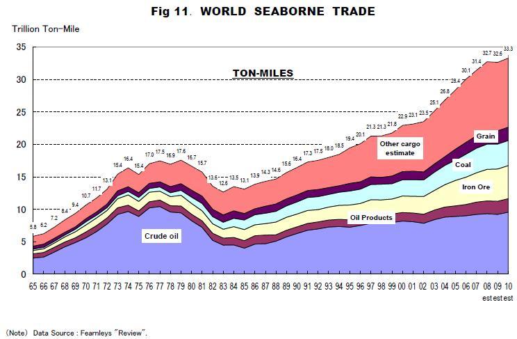 Shipbuilding statistics, March 2010 /