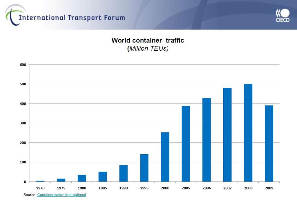 International Transport Forum http://www.