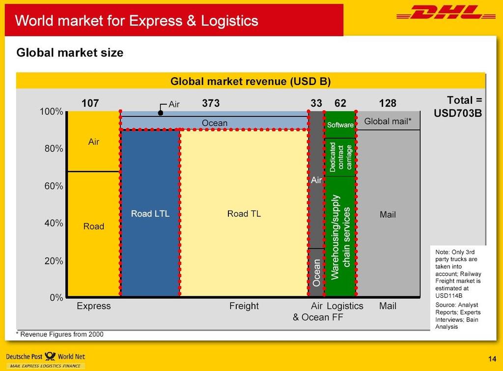 Doerken 2003: Why going global? http://www.dp-dhl.