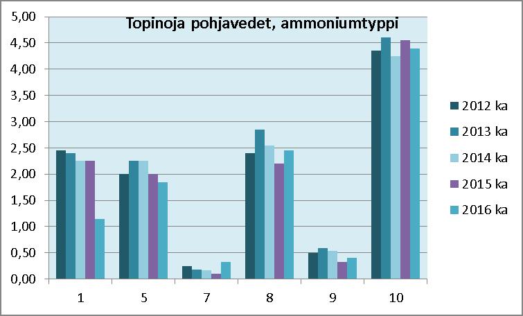 kloridi ja ammoniumtyppi mg/l, sähkönjohtavuus ms/m) Ojavedet