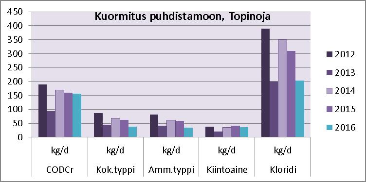 17/26 Suotovedet Kaatopaikkaveden laatua tarkkaillaan kaatopaikkavesien tasausaltaasta (K1) otettavista näytteistä.