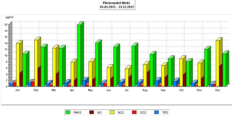 22 Typpidioksidin korkein tuntipitoisuus 6.3.2012 klo 8-9, oli 71,9 µg/m 3 ( vuonna 2011;105,9 µg/m 3 ). Tuntiarvojen vaihteluväli oli 0,4 105,9 µg/m 3.