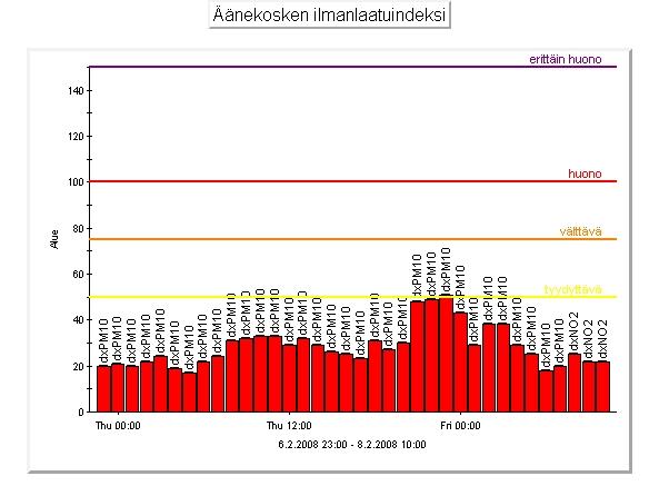 23 Kuva: Ilmanlaatuindeksi on nähtävänä ympäristövalvonnan verkkosivulla.