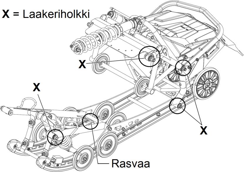 Ohjaus ja suksien ripustuksen voitelukohteet Polaris-moottorikelkkojen ohjauksen ja suksien ripustuksen nivelet ovat kestovoideltuja. Ne eivät tarvitse voitelua tai rasvausta.