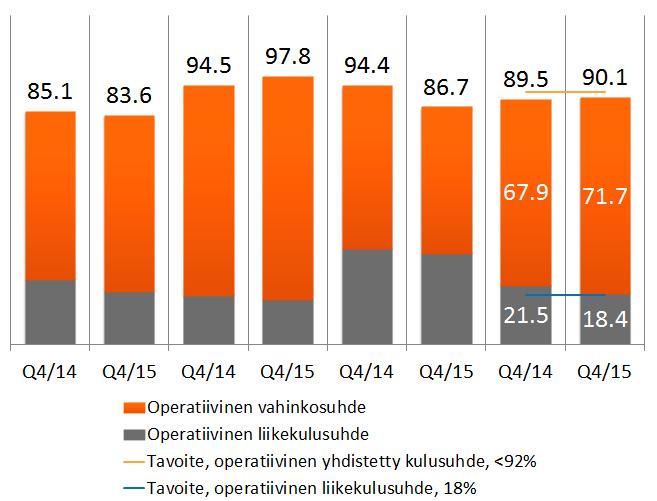 liiketoiminta-alueittain Q4/15 vs.