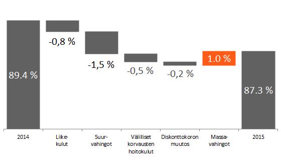 Operatiivinen kannattavuus vahvistui kasvun ja suotuisan suurvahinkokehityksen myötä Operatiivinen