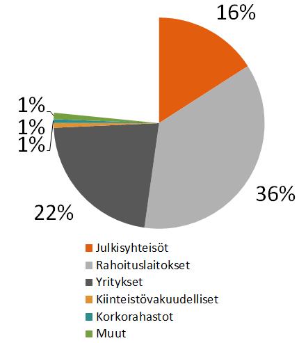 Sijoitussalkun allokaatiossa rahamarkkinoiden osuutta pienennettiin ja osakkeiden sekä joukkolainojen ja