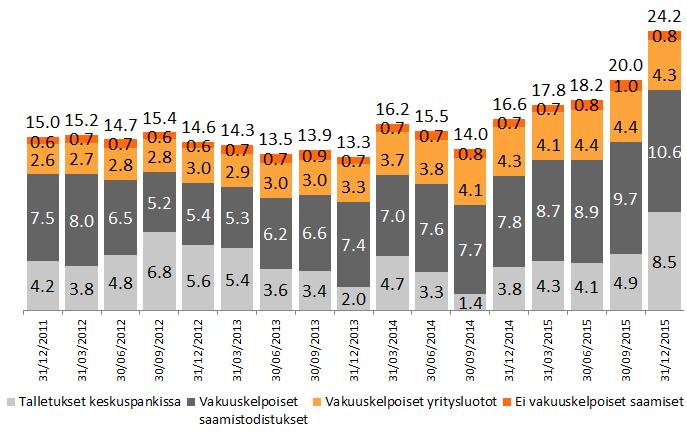 OP Ryhmän maksuvalmiutta ja likviditeettireservin riittävyyttä seurataan maksuvalmiusvaatimusta mittaavalla LCRsuhdeluvulla.