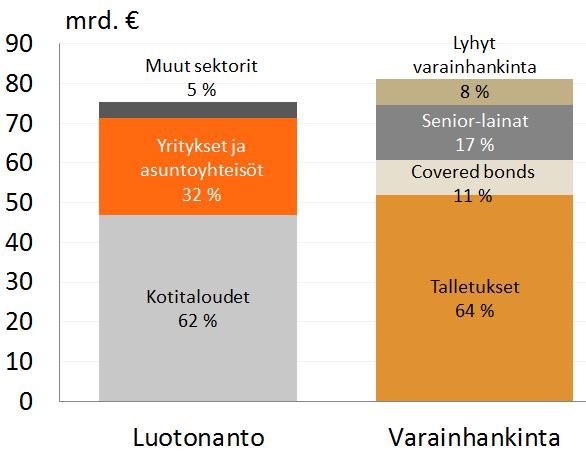 OP Ryhmän luotonanto ja varainhankinta 31.12.