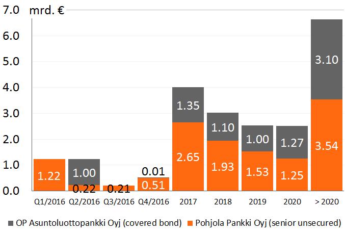 Liikkeeseenlasketut pitkäaikaiset joukkovelkakirjalainat 49 Pohjola Pankki Oyj:n senior unsecured emissiot (benchmark) 2014 16 Vuosi Kuukausi Määrä Maturiteetti Hintataso 2016 Tammikuu 500 milj.