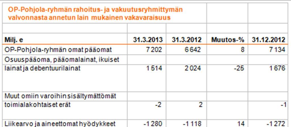 OP-Pohjola-ryhmän kehitysnäkymissä ei ole tapahtunut merkittäviä