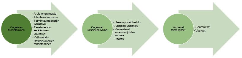 109 Kuvioon 6 on kerätty haastateltavien näkemyksiä koosteena olevan ongelmaratkaisuprosessin rakentumisesta.