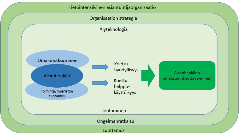 8 Kuten kuvion 2 teoreettisesta viitekehyksestä voidaan todeta, älyteknologian käyttöönottoa tarkastellaan avainhenkilöiden omaksumiskäyttäytymisen ja ongelmanratkaisun lisäksi organisatoristen