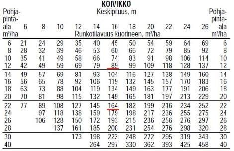 Ja vielä bonuksena, tiedät miten paljon puuta on Saat pituuden ja pohjapintaalan avulla puustotilavuuden selville taulukosta Voit laskea helposti myös harvennuksessa kertyvän puustonmäärän