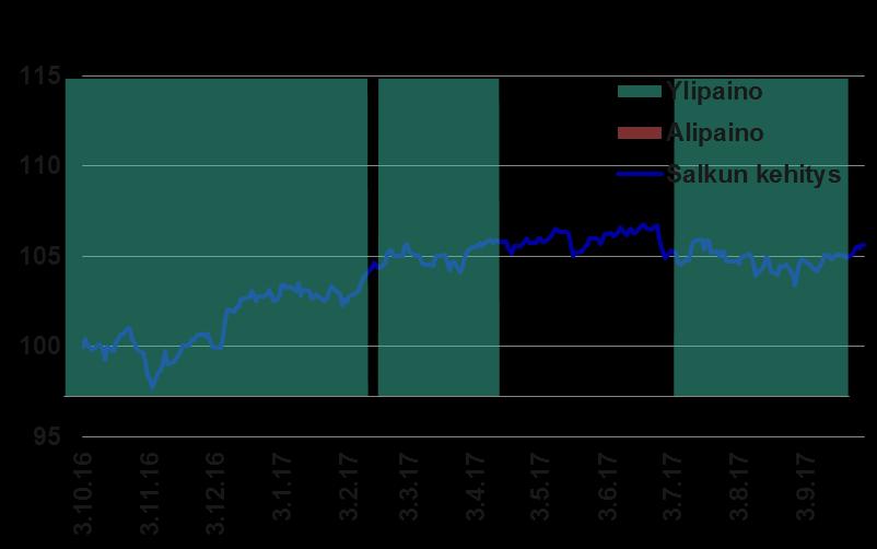 Japani) Kehittyvät Markkinat Osakepainon muutos, 12 kk (Allokaatiopalvelu Tasapainoinen) Sektorit vs MSCI World - N +