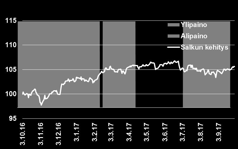 Japani) Kehittyvät Markkinat Osakepainon muutos, 12 kk (Allokaatiopalvelu Tasapainoinen) Sektorit vs MSCI World - N +