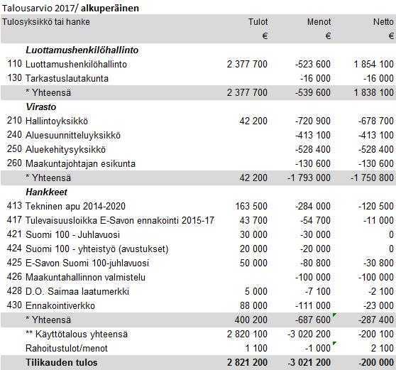 Etelä-Savon maakuntaliitto PÖYTÄKIRJA No 8/2017 20 Maakuntahallitus 84 20.06.2016 Maakuntahallitus 128 24.10.2016 Maakuntavaltuusto 19 12.12.2016 Maakuntahallitus 31 20.03.