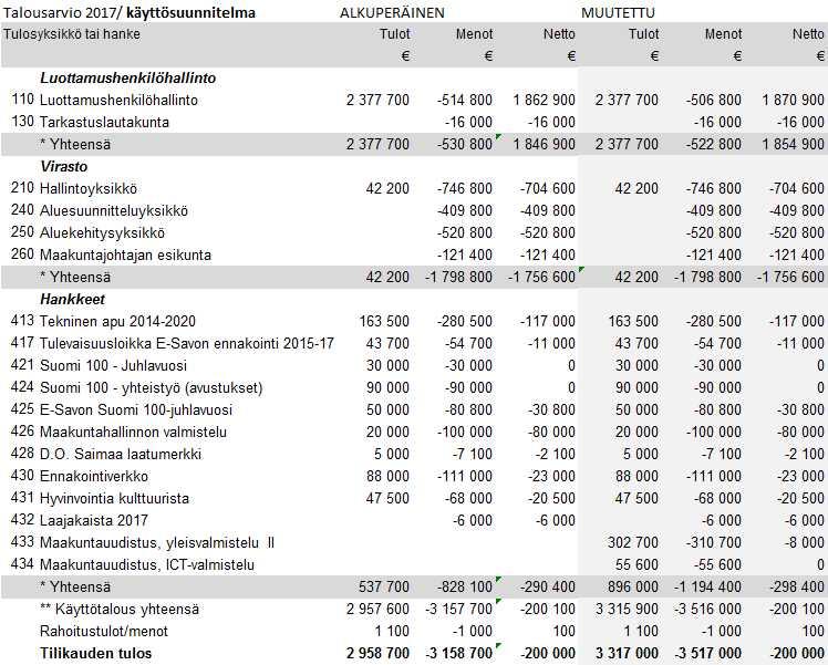 Etelä-Savon maakuntaliitto PÖYTÄKIRJA No 8/2017 22 Maakuntahallitus 84 20.06.2016 Maakuntahallitus 128 24.10.2016 Maakuntavaltuusto 19 12.12.2016 Maakuntahallitus 31 20.03.