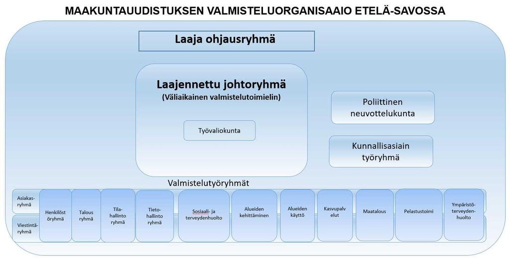 Etelä-Savon maakuntaliitto PÖYTÄKIRJA No 8/2017 47 Maakuntahallitus 161 23.10.2017 Maakuntauudistuksen laajennetun johtoryhmän työjärjestys 83/00.01/2016 Maakuntahallitus 23.10.2017 161 Maakuntauudistuksen valmistelu Etelä-Savossa etenee suunnitellun mukaisesti.