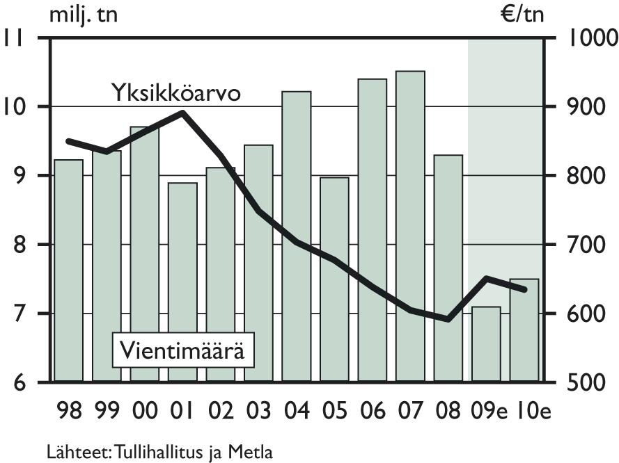 Paperin viennin määrä