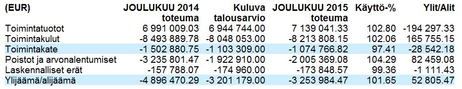 Päävastuualueen johtajan katsaus Teknisten palveluiden osalta vuosi 2015 eteni hyvin ja suunnitellusti ja teknisten palveluiden toiminnalliset ja strategiset tavoitteet saavutettiin vuonna 2015.