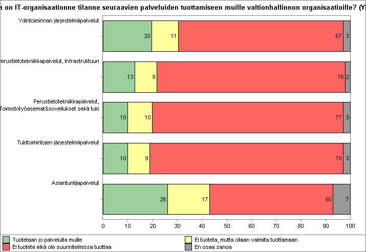 33. Arvioikaa, mikä on IT-organisaationne tilanne seuraavien palveluiden tuottamiseen