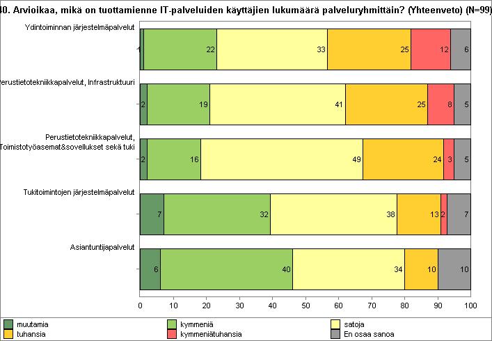 40. Arvioikaa, mikä on tuottamienne IT-palveluiden käyttäjien lukumäärä