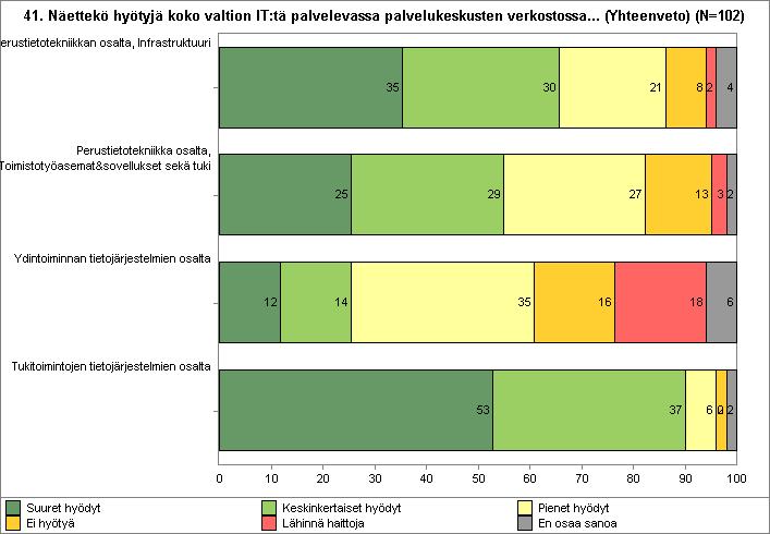 41. Näettekö hyötyjä koko valtion IT:tä palvelevassa