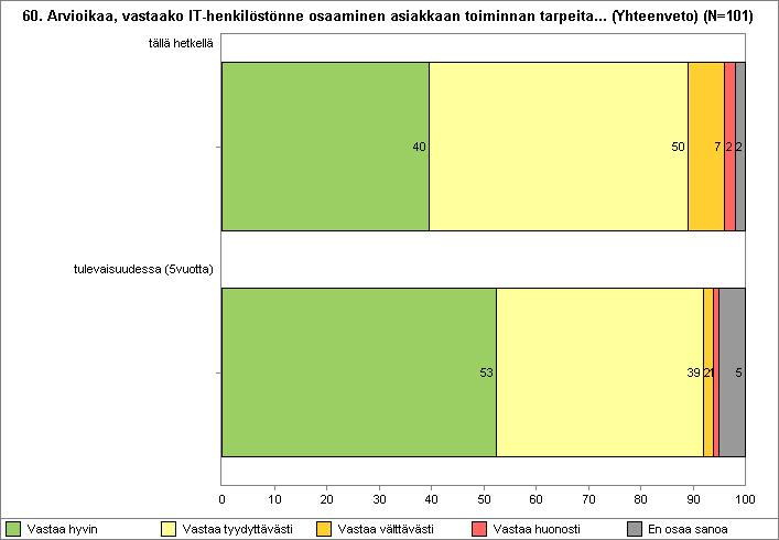 60. Arvioikaa, vastaako IT-henkilöstönne osaaminen asiakkaan