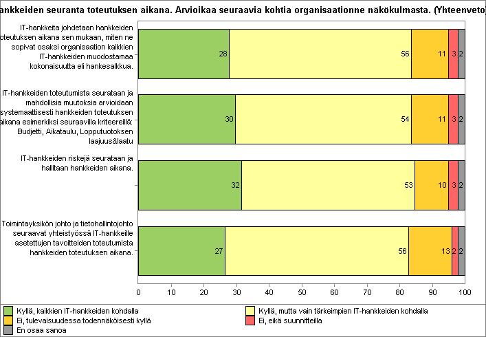 73. IT-hankkeiden seuranta toteutuksen aikana.