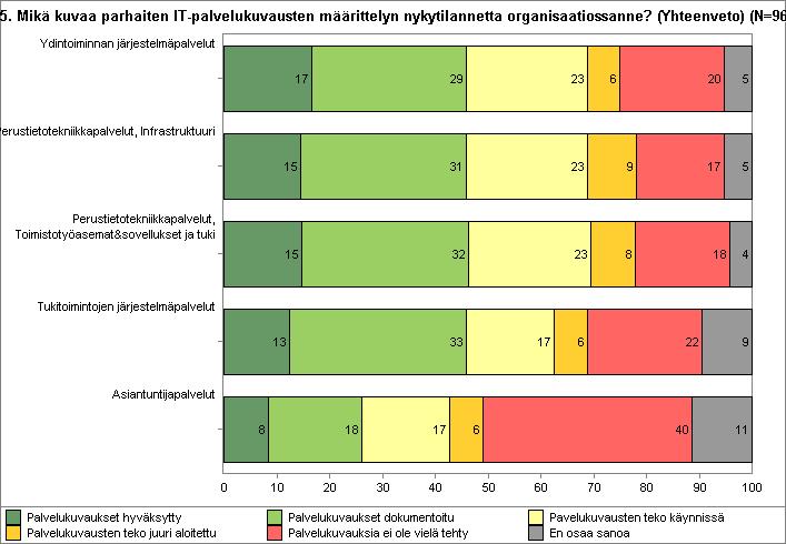 75. Mikä kuvaa parhaiten IT-palvelukuvausten määrittelyn